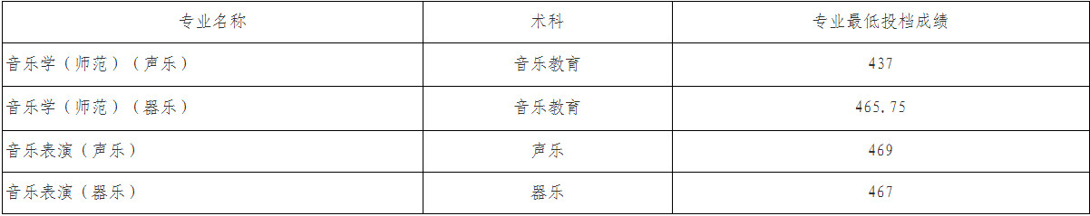 2024年鞍山师范学院各省本科音乐类录取情况通报