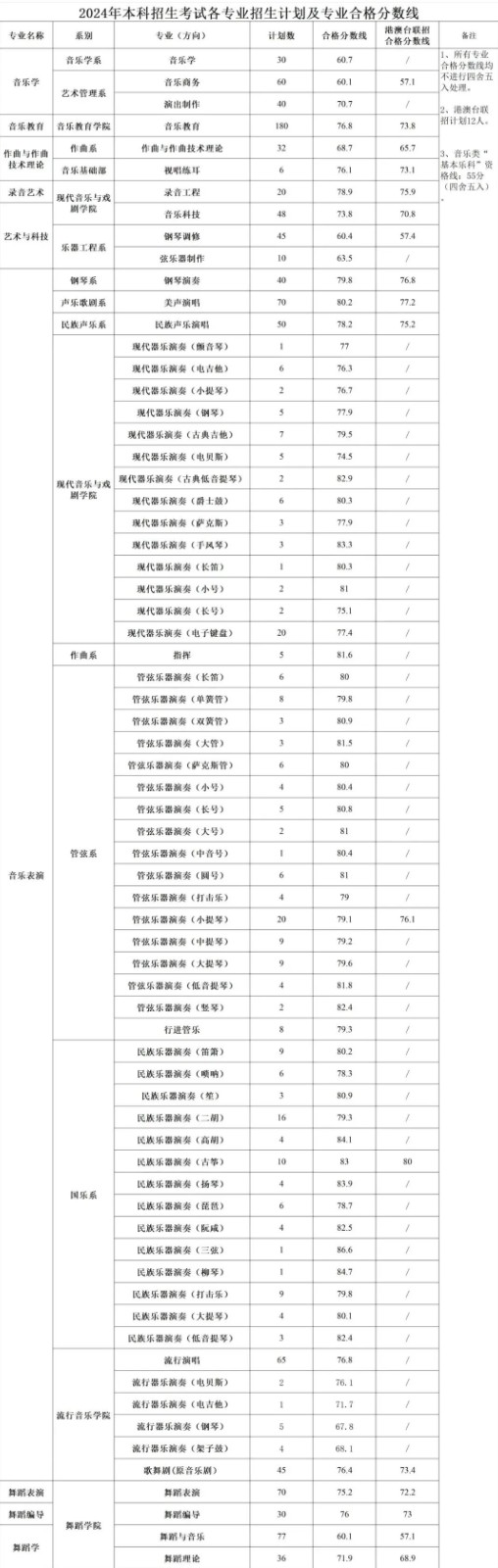 最全汇总！11大音乐学院2024年招生文化专业录取要求！