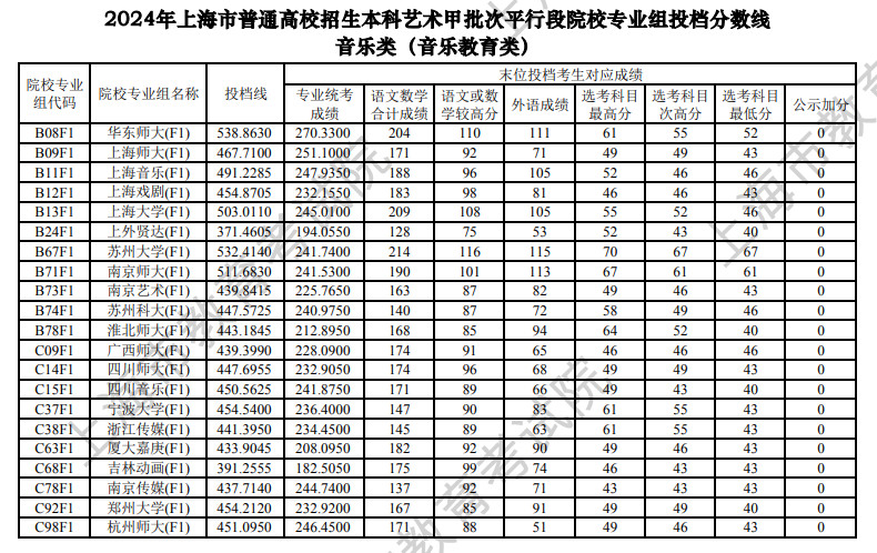 2024年上海市普通高校招生本科艺术甲批次、乙批次平行段院校专业组投档分数线