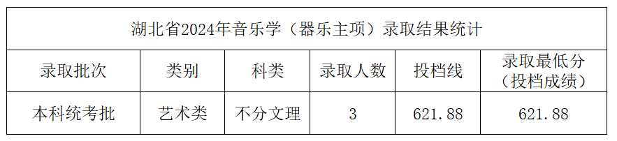 2024年中北大学音乐学和音乐表演等专业本科录取工作简报