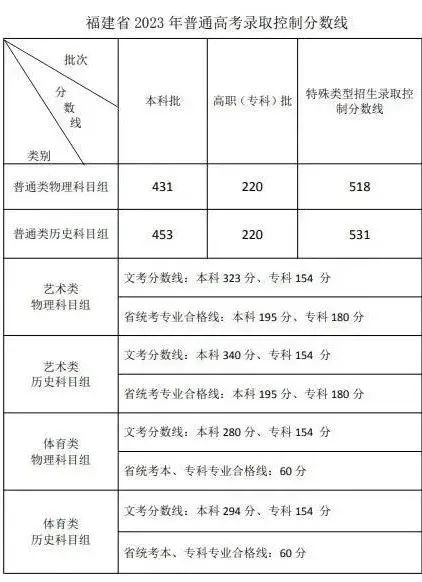 【重要信息】音乐生上本科最低要考多少分？各省音乐类批次线汇总！