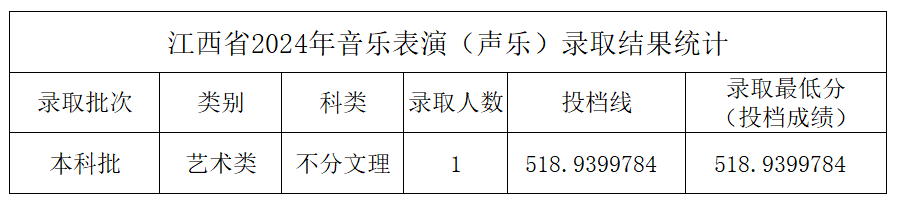 2024年中北大学音乐学和音乐表演等专业本科录取工作简报