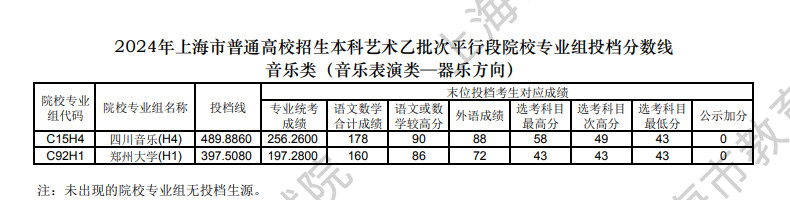 2024年上海市普通高校招生本科艺术甲批次、乙批次平行段院校专业组投档分数线