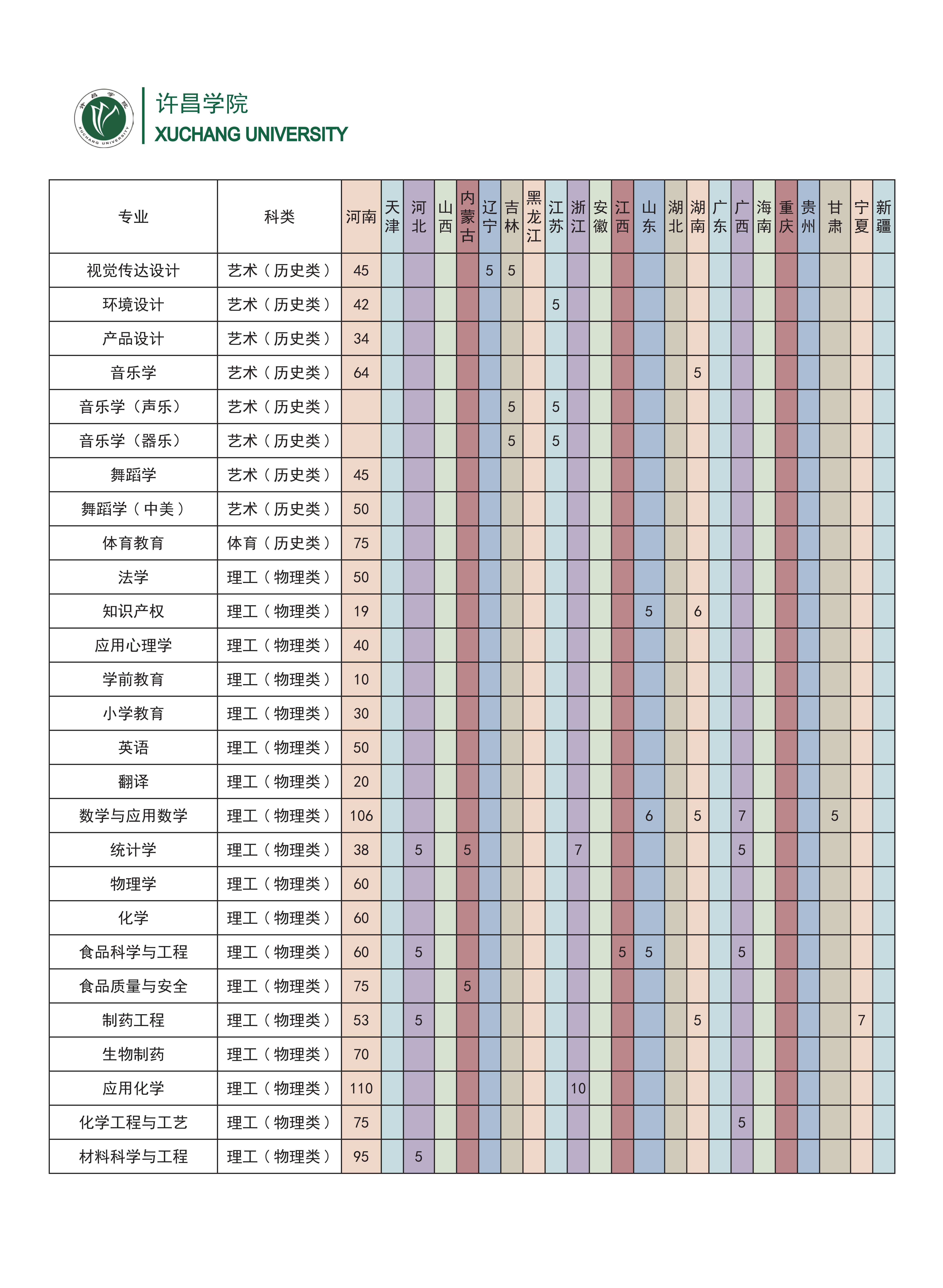 2024年许昌学院音乐舞蹈类本科分省分专业招生计划一览表