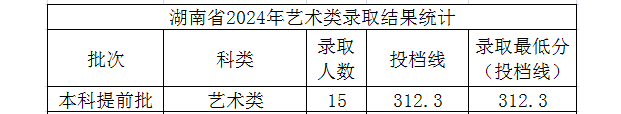 2024年太原理工大学音乐表演专业录取进展