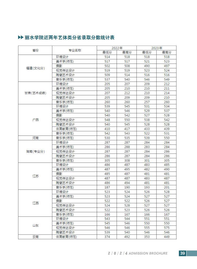 2024年丽水学院音乐舞蹈类专业招生简章（内含分省招生计划）