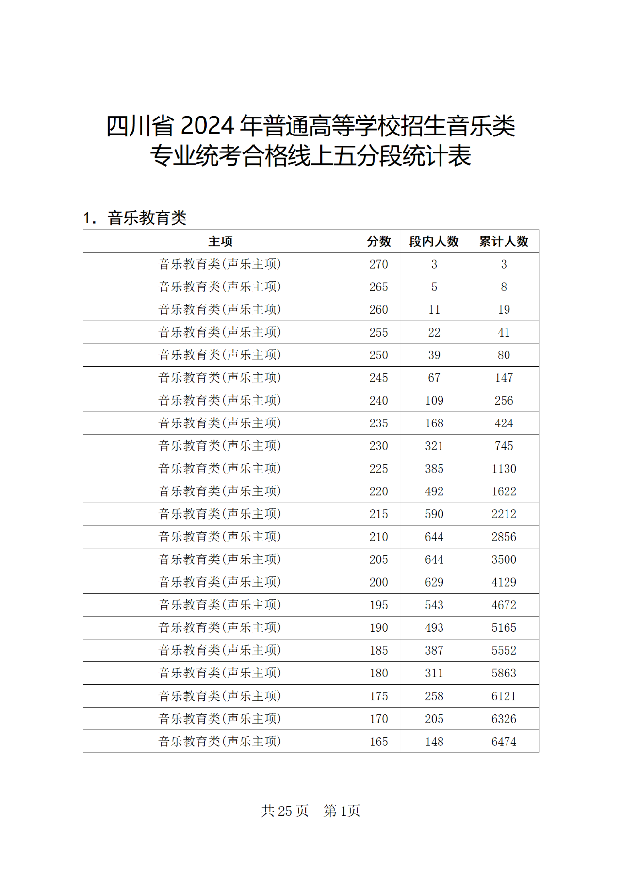 2024年四川省普通高等学校招生音乐类专业统考合格线上五分段统计表