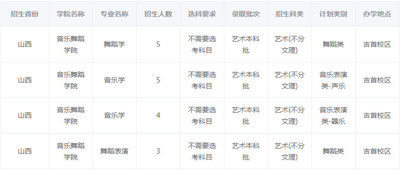 2024年吉首大学音乐舞蹈类本科分省招生计划