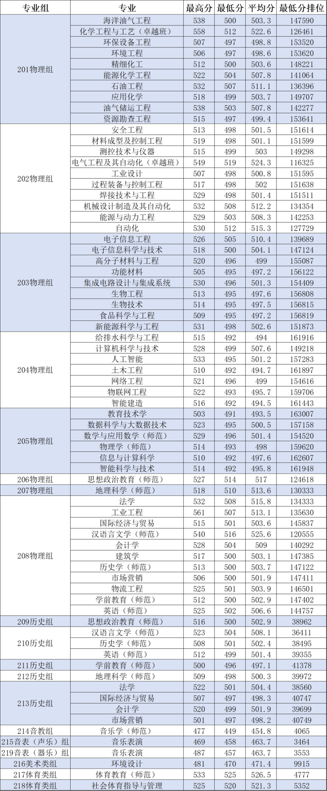 2024年广东石油化工学院音乐类专业录取进度