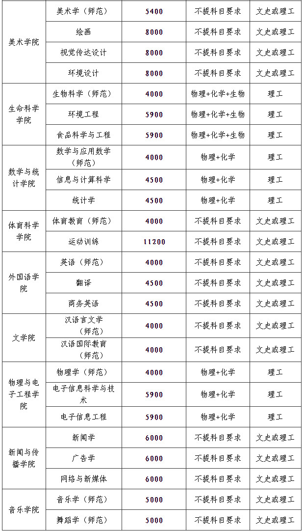 2024年衡阳师范学院音乐舞蹈类本科招生章程及分省招生计划