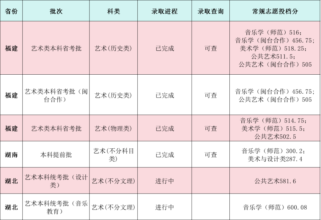 2024年闽南师范大学音乐类高考录取进程