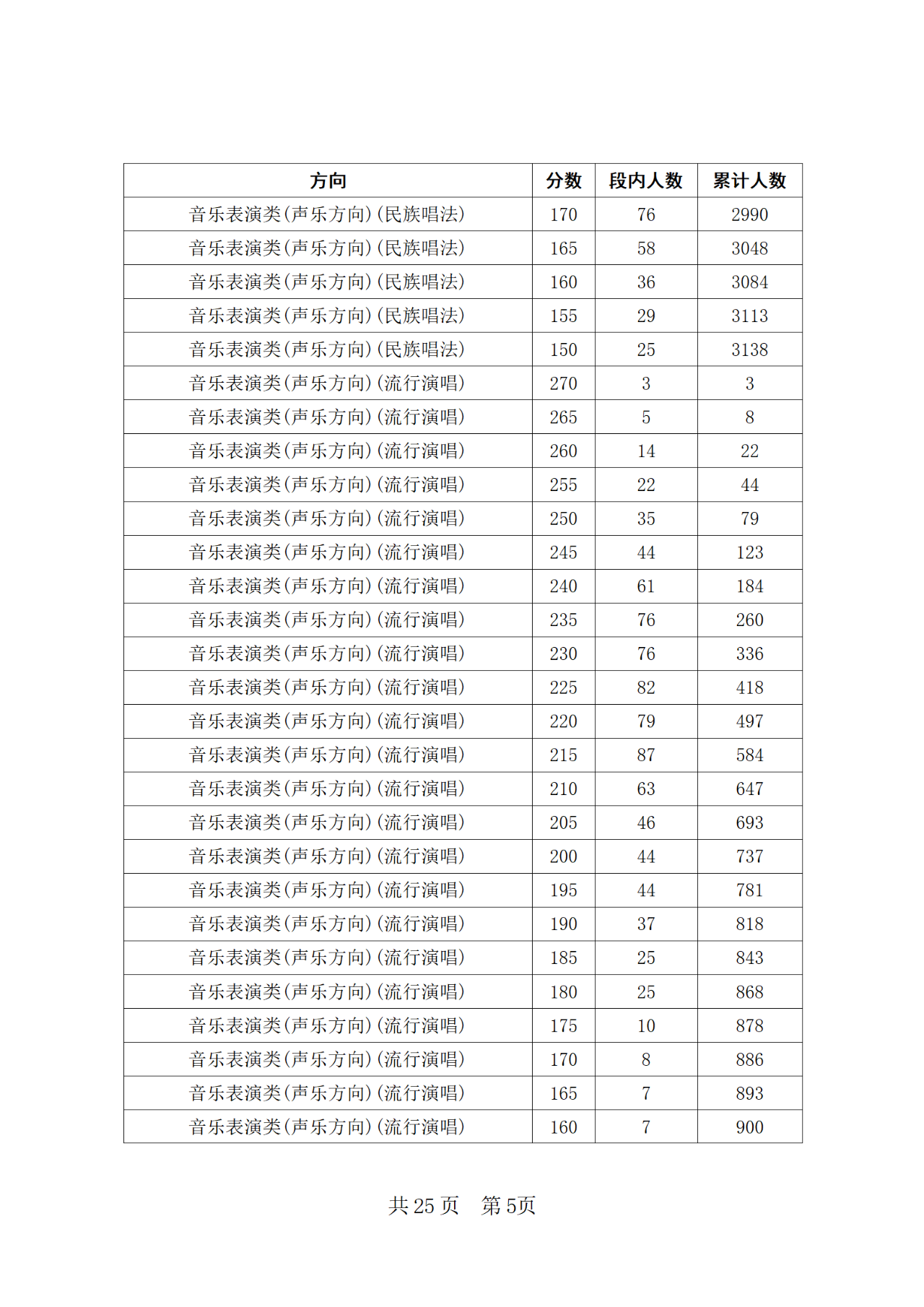 2024年四川省普通高等学校招生音乐类专业统考合格线上五分段统计表