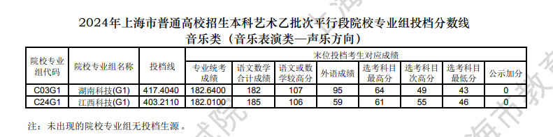 2024年上海市普通高校招生本科艺术甲批次、乙批次平行段院校专业组投档分数线