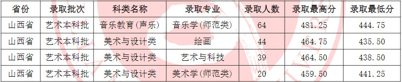 2024年吕梁学院音乐舞蹈类招生录取简报（截至7.24日）