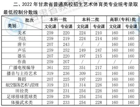 【重要信息】音乐生上本科最低要考多少分？各省音乐类批次线汇总！