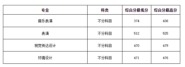 2024年西安外事学院音乐类本科分省批次录取结果公布