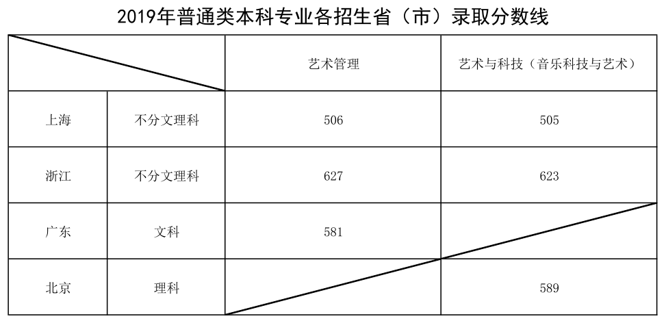 上海音乐学院坐拥丰富的海外教学、交流机会，文化课要考到多少分，才能上？