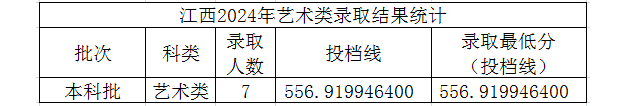 2024年太原理工大学音乐表演专业录取进展