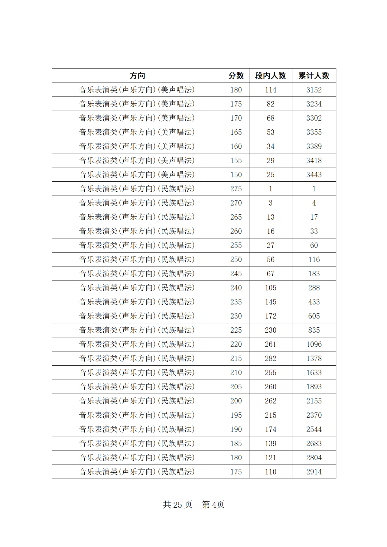 2024年四川省普通高等学校招生音乐类专业统考合格线上五分段统计表