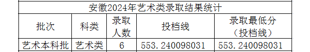 2024年太原理工大学音乐表演专业录取进展