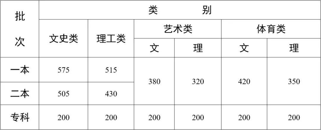 【重要信息】音乐生上本科最低要考多少分？各省音乐类批次线汇总！