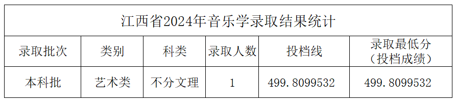 2024年中北大学音乐学和音乐表演等专业本科录取工作简报