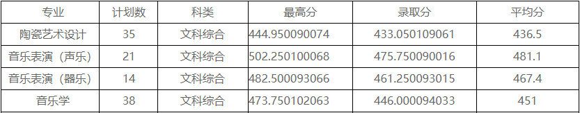 2024年平顶山学院各省音乐类本科录取分数线