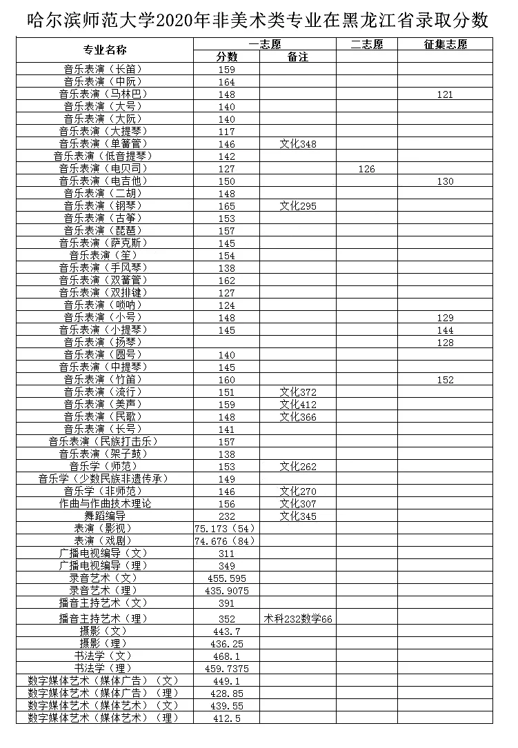 速看！不用校考也能报考的师范类大学！附录取分数线！