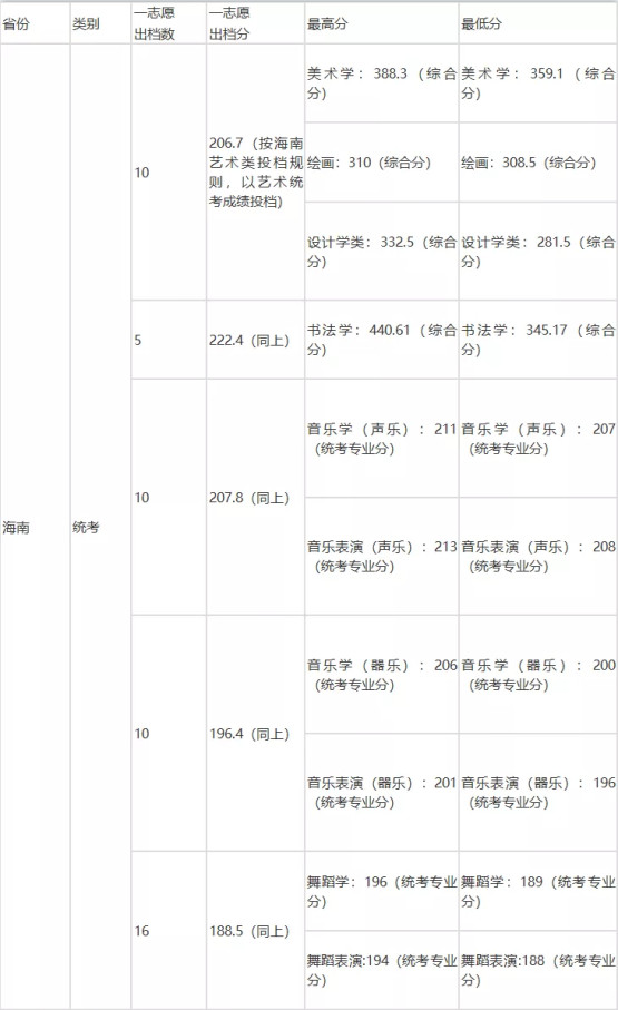 速看！不用校考也能报考的师范类大学！附录取分数线！