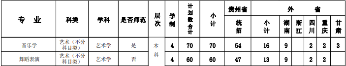 2024年贵州工程应用技术学院音乐舞蹈类本科分省招生计划表