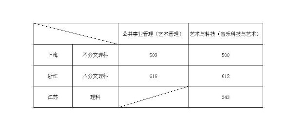 上海音乐学院坐拥丰富的海外教学、交流机会，文化课要考到多少分，才能上？