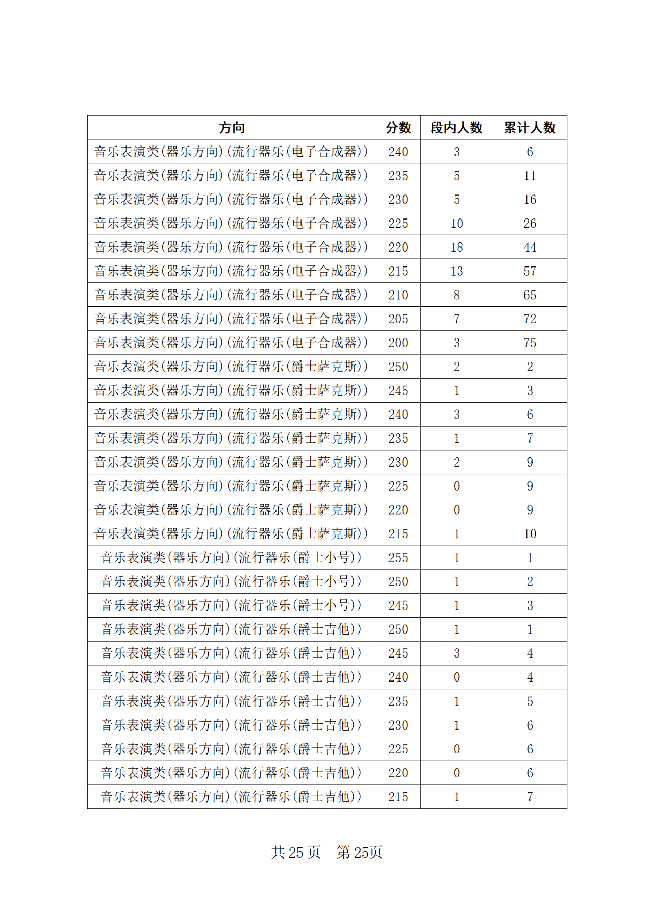 2024年四川省普通高等学校招生音乐类专业统考合格线上五分段统计表