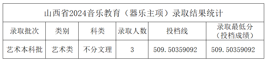 2024年中北大学音乐学和音乐表演等专业本科录取工作简报