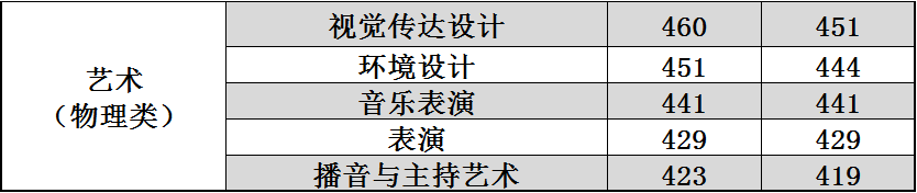 2024年长春光华学院音乐类专业招生录取进程表（陆续更新中） 