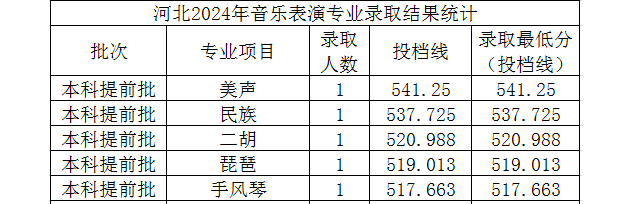 2024年太原理工大学音乐表演专业录取进展