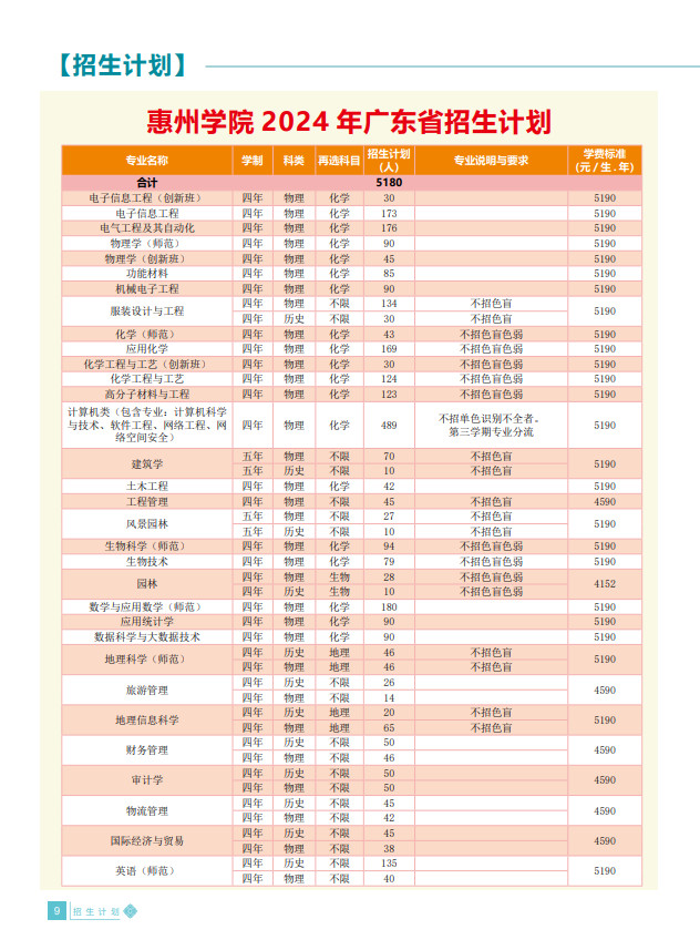 2024年惠州学院音乐类招生简介与招生简章（含招生计划）