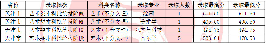 2024年吕梁学院音乐舞蹈类招生录取简报（截至7.24日）