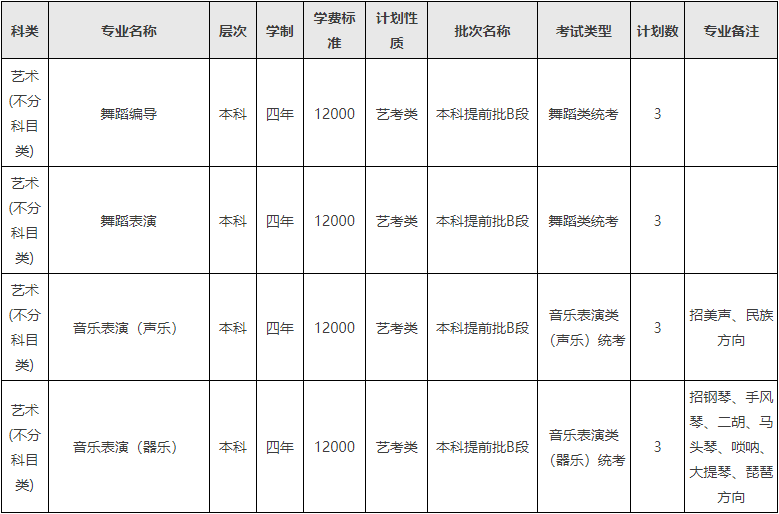 2024年西南民族大学音乐舞蹈类分省招生计划