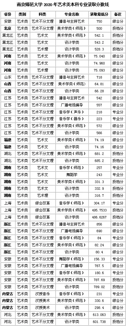 速看！不用校考也能报考的师范类大学！附录取分数线！