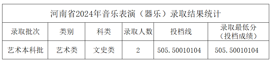 2024年中北大学音乐学和音乐表演等专业本科录取工作简报