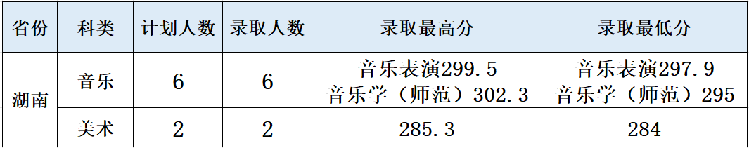 2024年广东石油化工学院音乐类专业录取进度