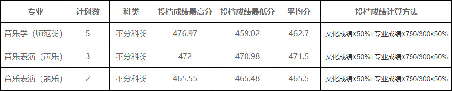 2024年平顶山学院各省音乐类本科录取分数线