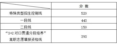 【重要信息】音乐生上本科最低要考多少分？各省音乐类批次线汇总！