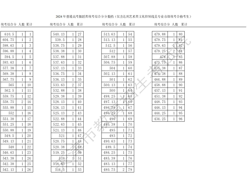 2024年天津市普通高考艺术类音乐、舞蹈本科批次录取控制分数线确定