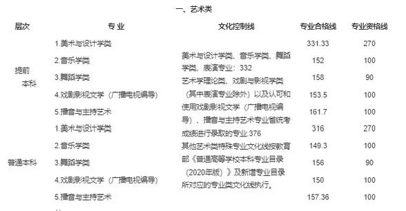 【重要信息】音乐生上本科最低要考多少分？各省音乐类批次线汇总！