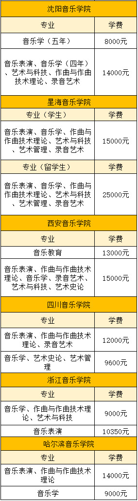 音乐=贵族？大学学费“一所更比一所高”？