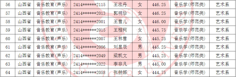 2024年吕梁学院音乐舞蹈类招生录取简报（截至7.24日）