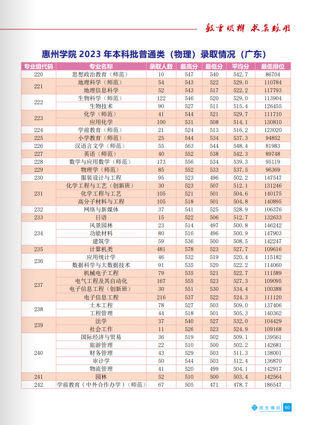 2024年惠州学院音乐类招生简介与招生简章（含招生计划）