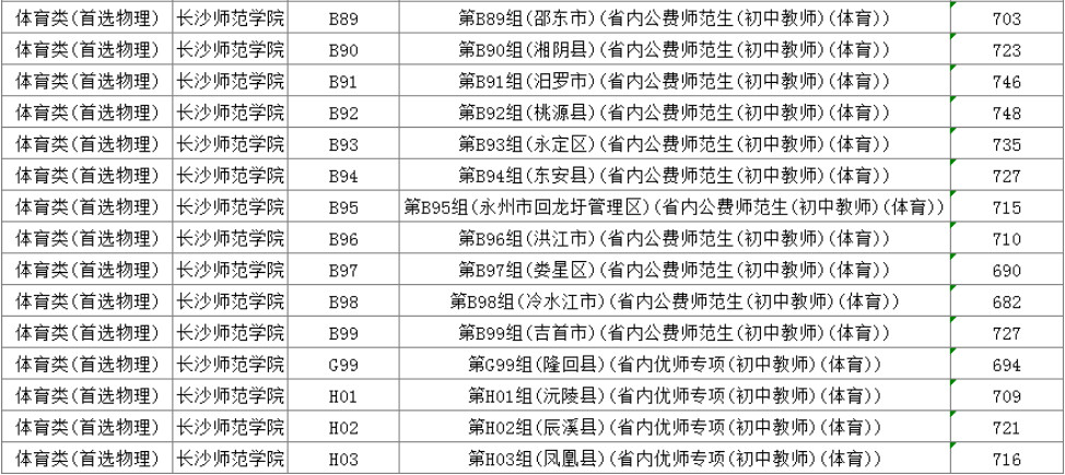 2024年长沙师范学院分省音乐类本科层次投档线