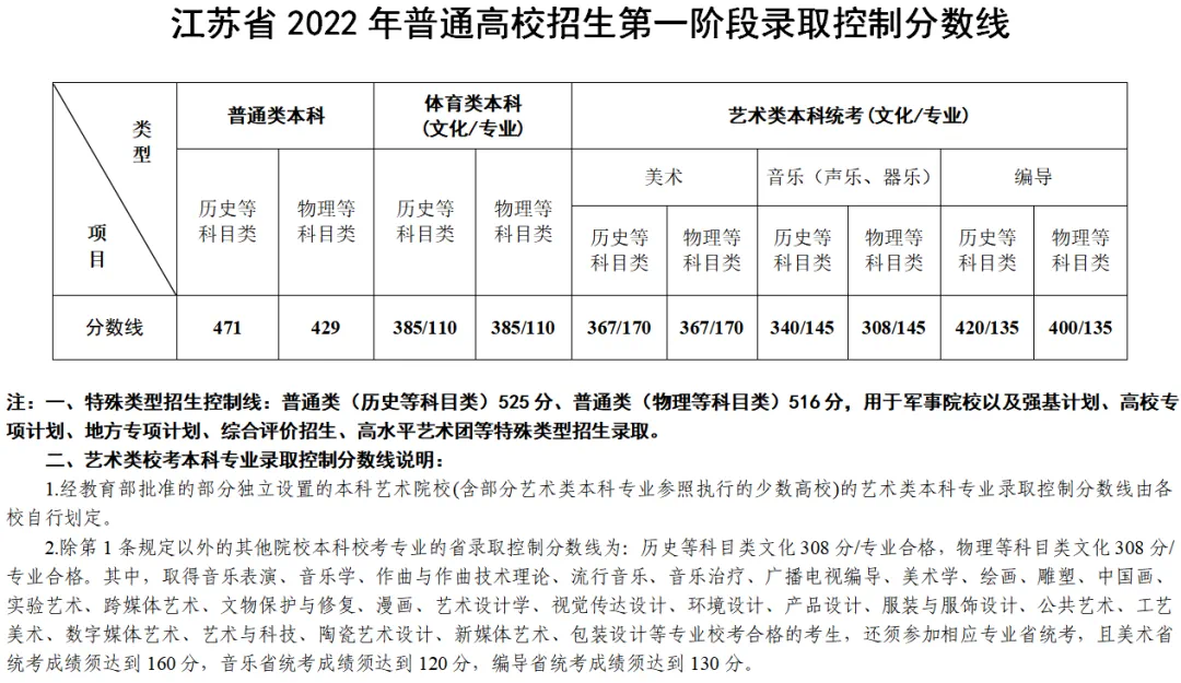 【重要信息】音乐生上本科最低要考多少分？各省音乐类批次线汇总！